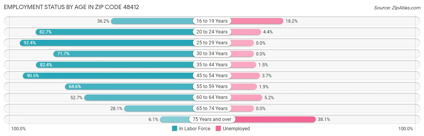 Employment Status by Age in Zip Code 48412
