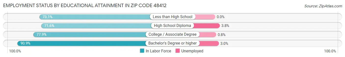 Employment Status by Educational Attainment in Zip Code 48412