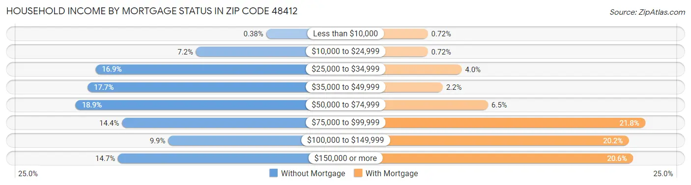 Household Income by Mortgage Status in Zip Code 48412