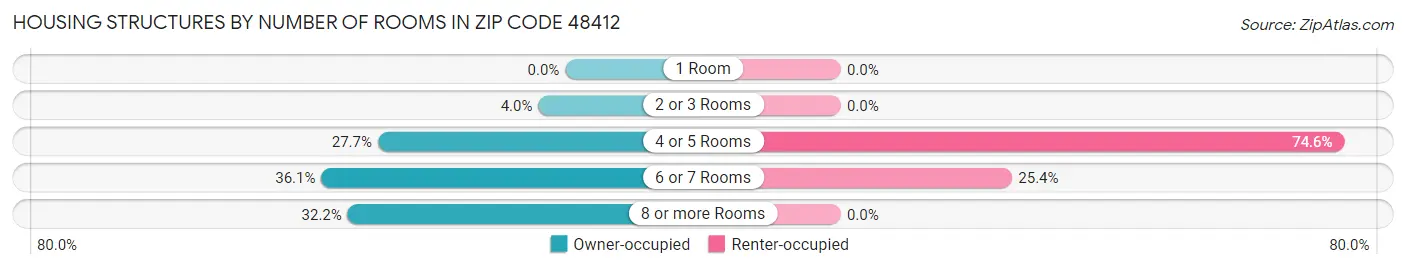 Housing Structures by Number of Rooms in Zip Code 48412