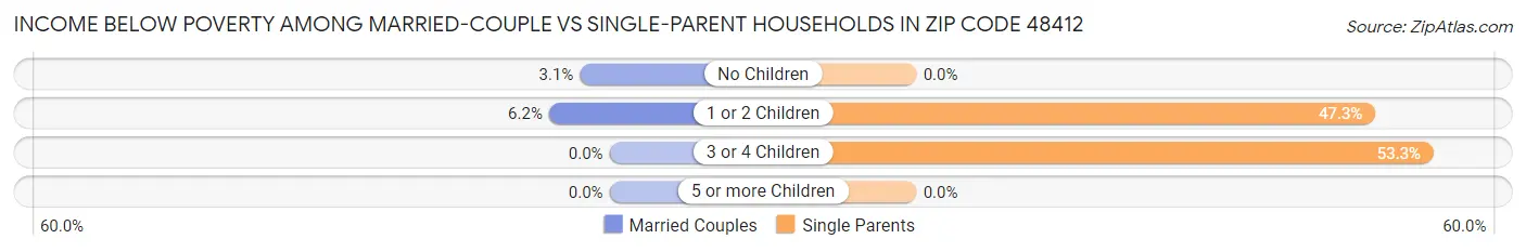 Income Below Poverty Among Married-Couple vs Single-Parent Households in Zip Code 48412