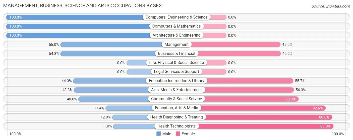 Management, Business, Science and Arts Occupations by Sex in Zip Code 48412