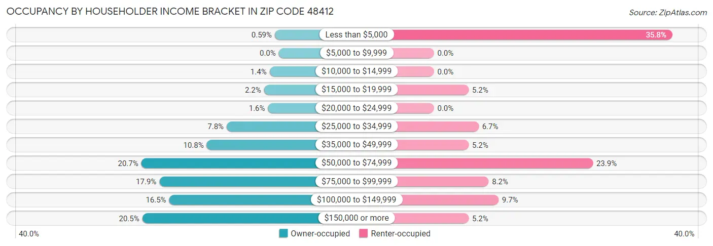Occupancy by Householder Income Bracket in Zip Code 48412