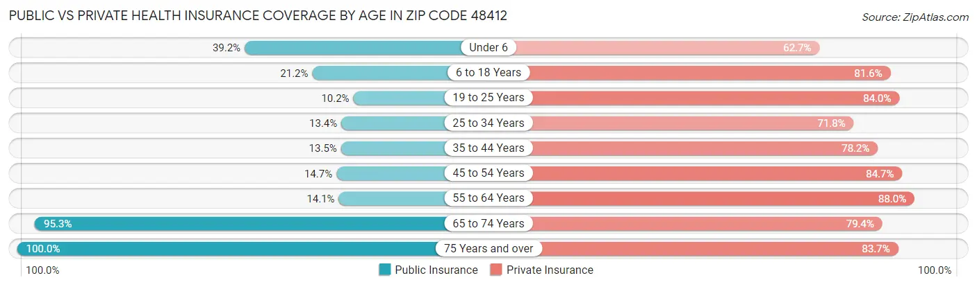 Public vs Private Health Insurance Coverage by Age in Zip Code 48412