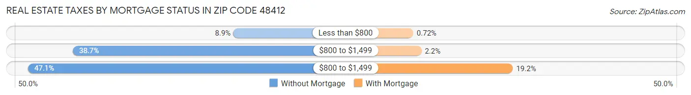 Real Estate Taxes by Mortgage Status in Zip Code 48412