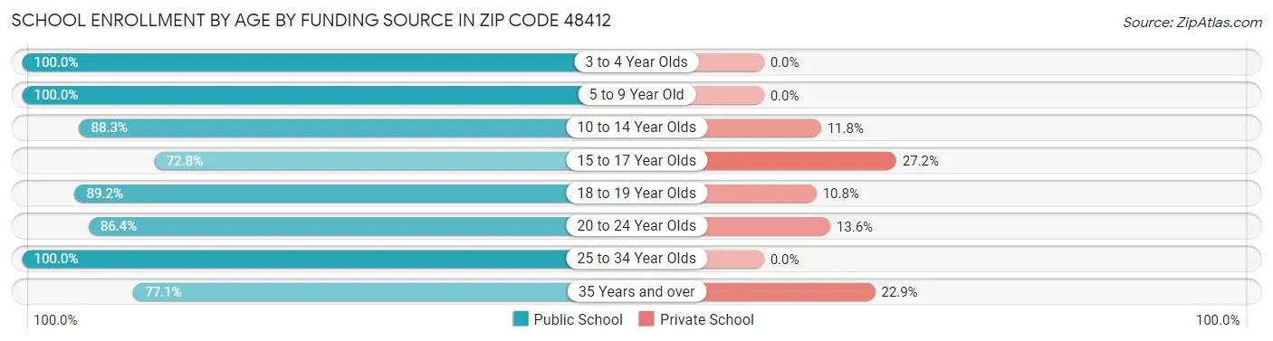 School Enrollment by Age by Funding Source in Zip Code 48412
