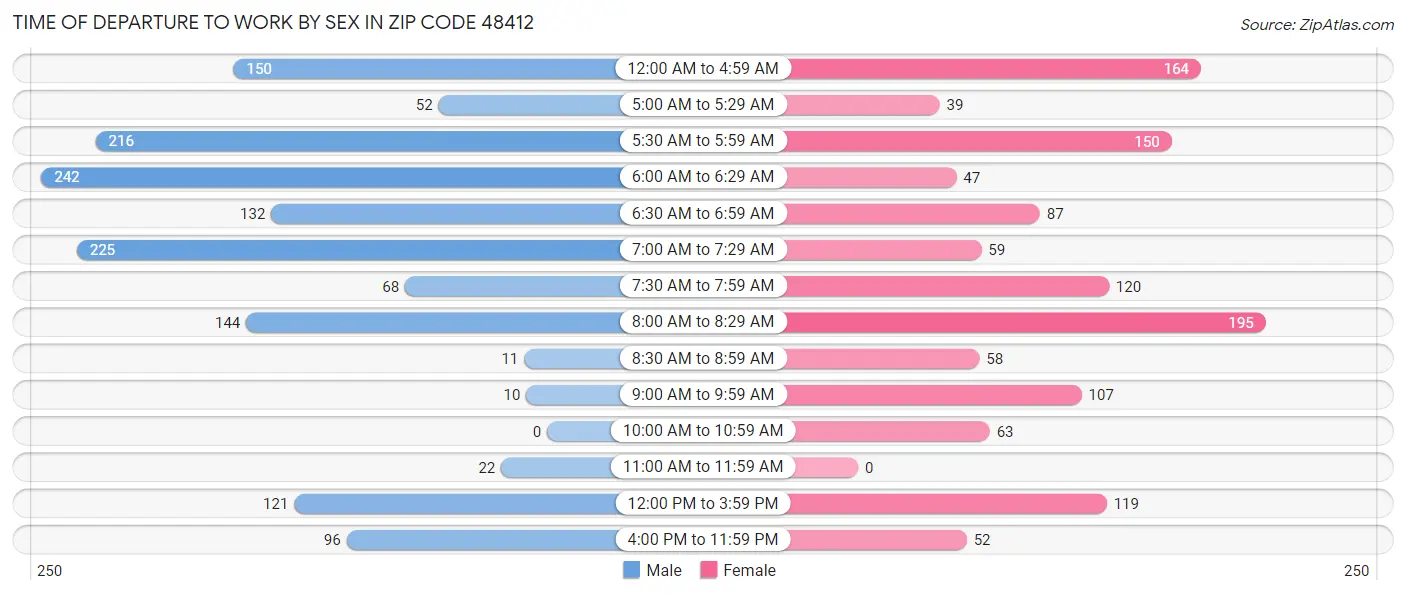 Time of Departure to Work by Sex in Zip Code 48412
