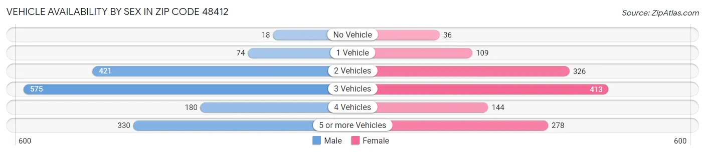 Vehicle Availability by Sex in Zip Code 48412