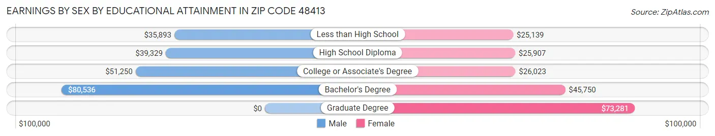 Earnings by Sex by Educational Attainment in Zip Code 48413
