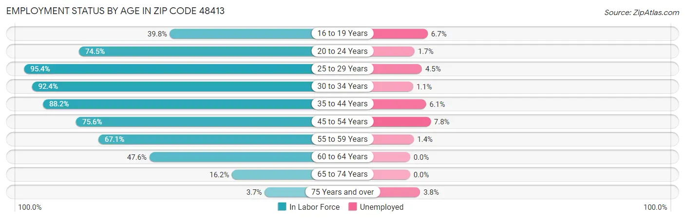 Employment Status by Age in Zip Code 48413