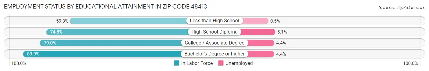 Employment Status by Educational Attainment in Zip Code 48413