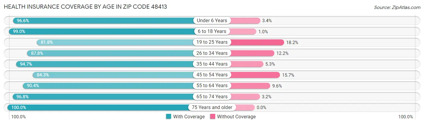 Health Insurance Coverage by Age in Zip Code 48413
