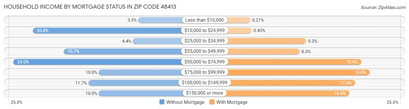 Household Income by Mortgage Status in Zip Code 48413