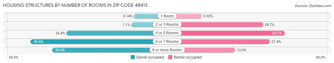 Housing Structures by Number of Rooms in Zip Code 48413