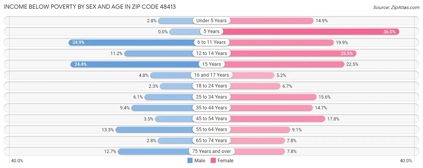 Income Below Poverty by Sex and Age in Zip Code 48413
