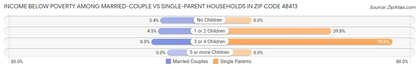 Income Below Poverty Among Married-Couple vs Single-Parent Households in Zip Code 48413