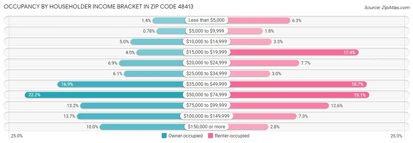 Occupancy by Householder Income Bracket in Zip Code 48413