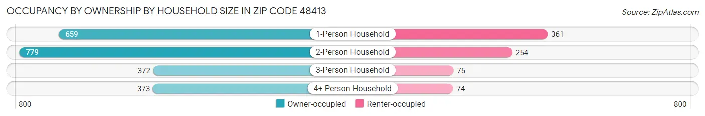 Occupancy by Ownership by Household Size in Zip Code 48413