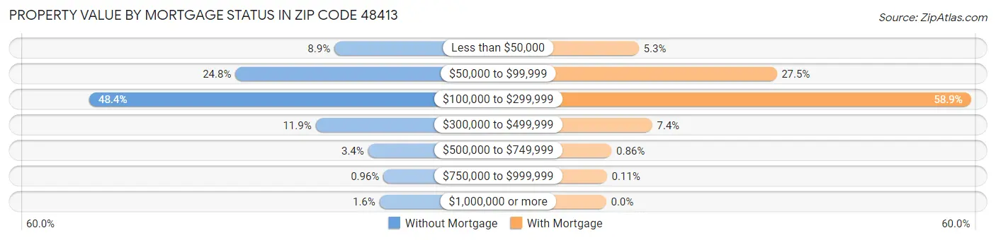 Property Value by Mortgage Status in Zip Code 48413