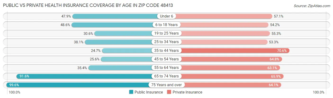 Public vs Private Health Insurance Coverage by Age in Zip Code 48413
