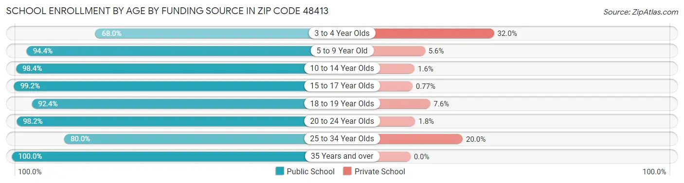 School Enrollment by Age by Funding Source in Zip Code 48413