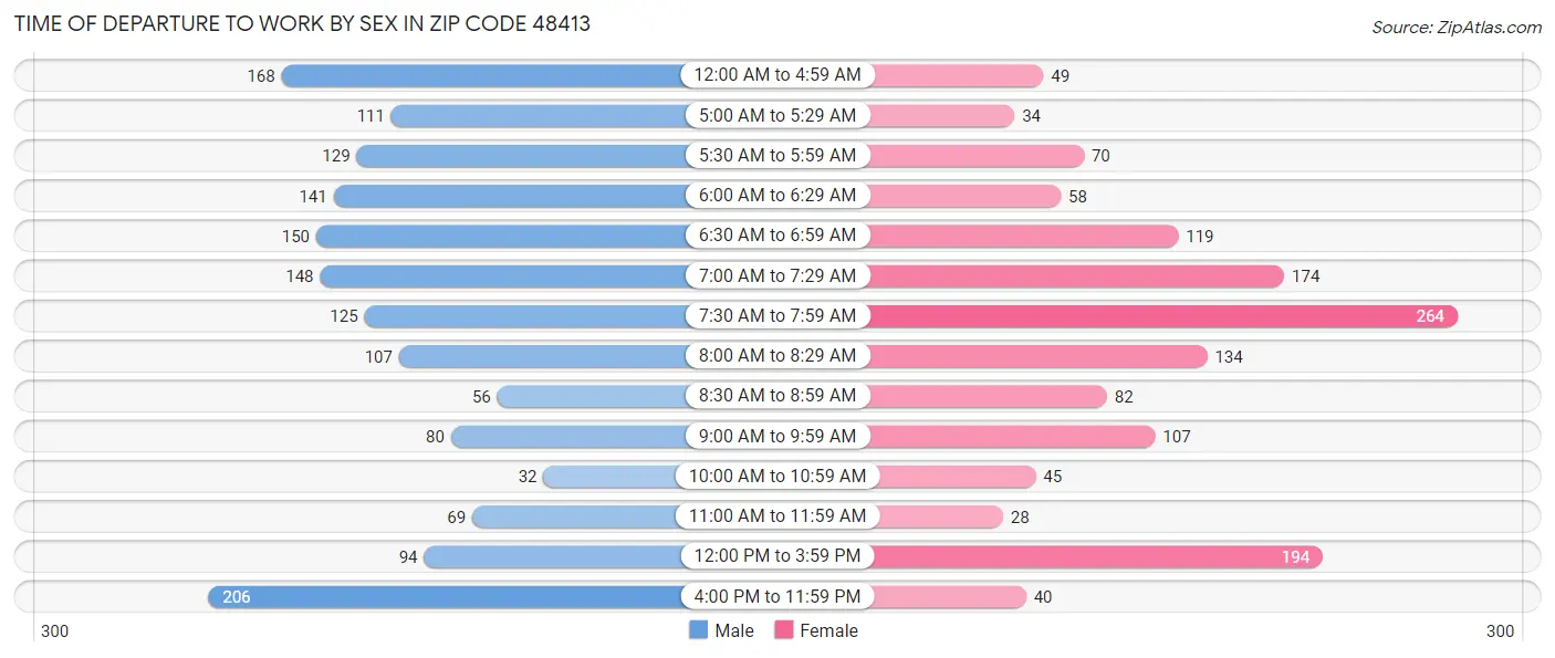 Time of Departure to Work by Sex in Zip Code 48413