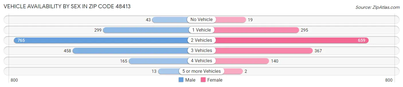 Vehicle Availability by Sex in Zip Code 48413