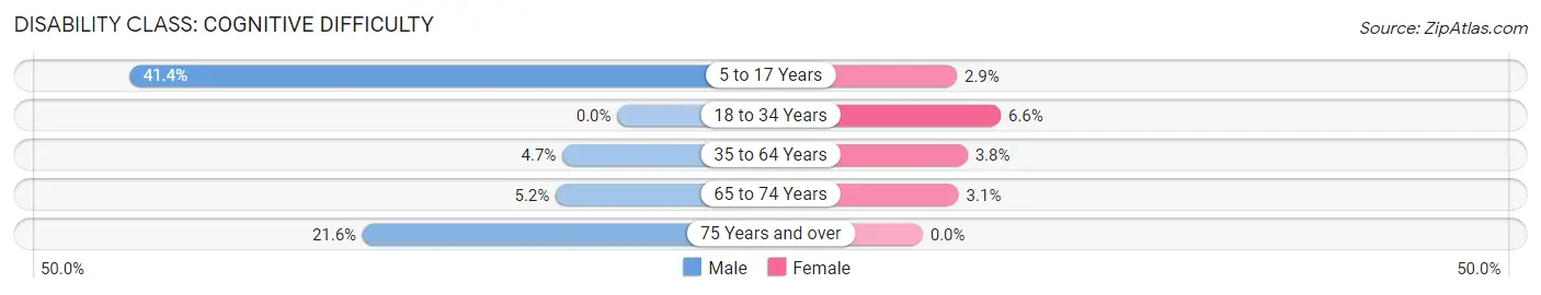 Disability in Zip Code 48414: <span>Cognitive Difficulty</span>