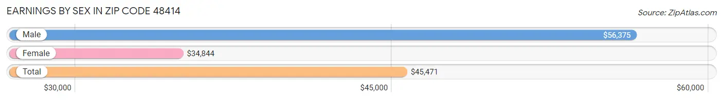 Earnings by Sex in Zip Code 48414