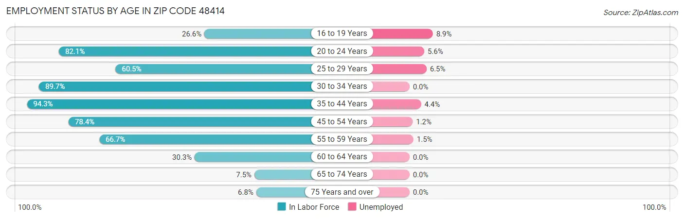Employment Status by Age in Zip Code 48414