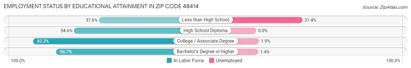 Employment Status by Educational Attainment in Zip Code 48414