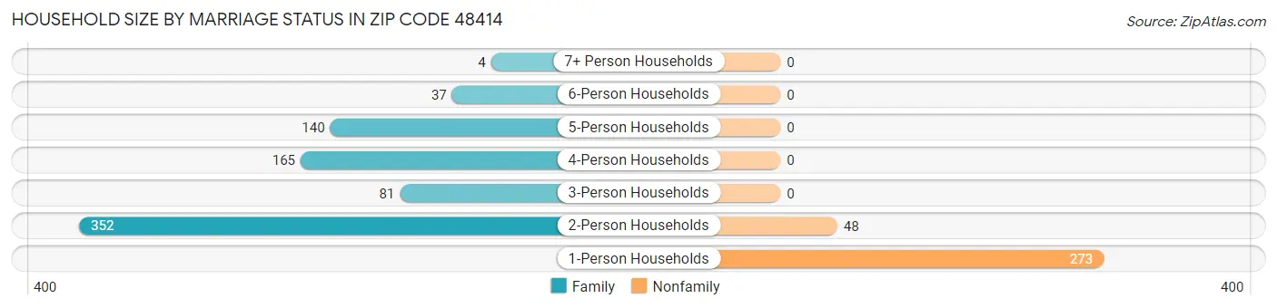 Household Size by Marriage Status in Zip Code 48414