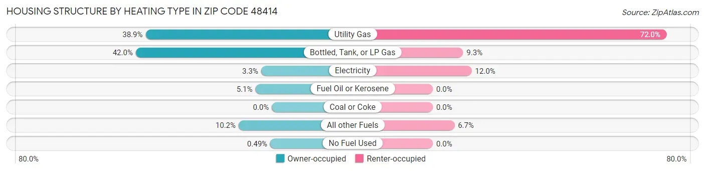 Housing Structure by Heating Type in Zip Code 48414