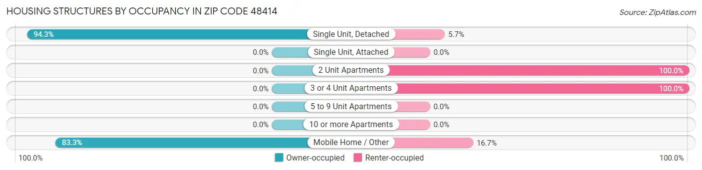 Housing Structures by Occupancy in Zip Code 48414