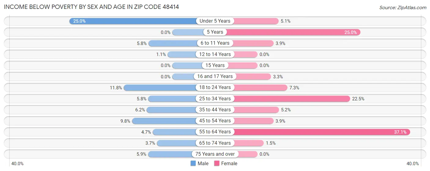 Income Below Poverty by Sex and Age in Zip Code 48414