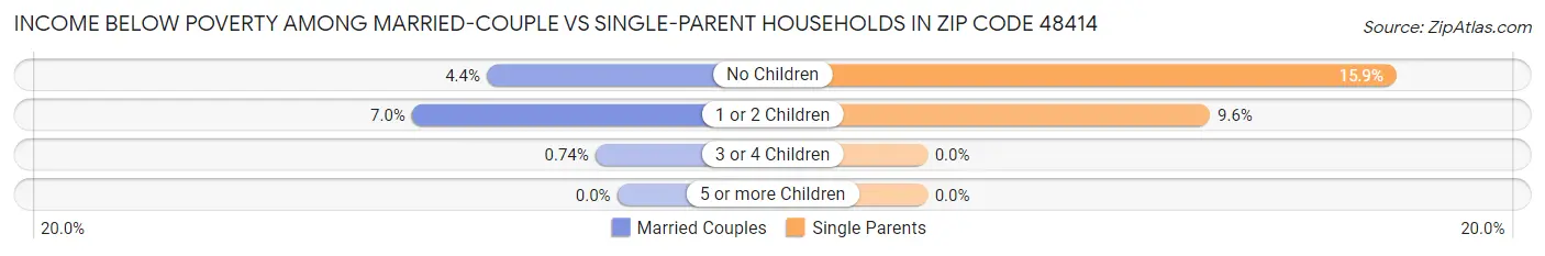 Income Below Poverty Among Married-Couple vs Single-Parent Households in Zip Code 48414