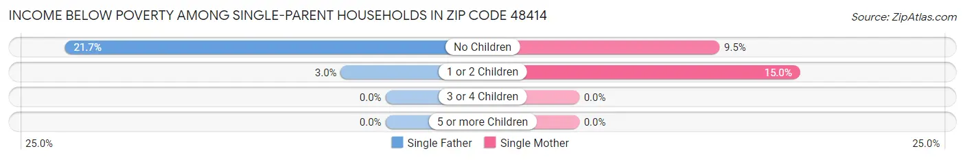 Income Below Poverty Among Single-Parent Households in Zip Code 48414