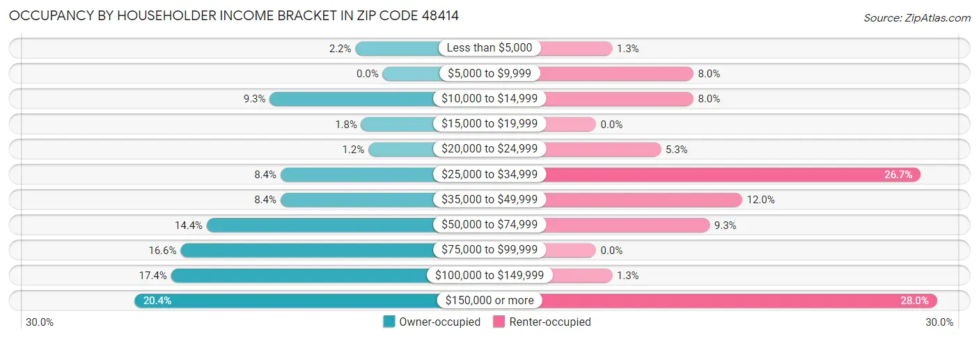 Occupancy by Householder Income Bracket in Zip Code 48414