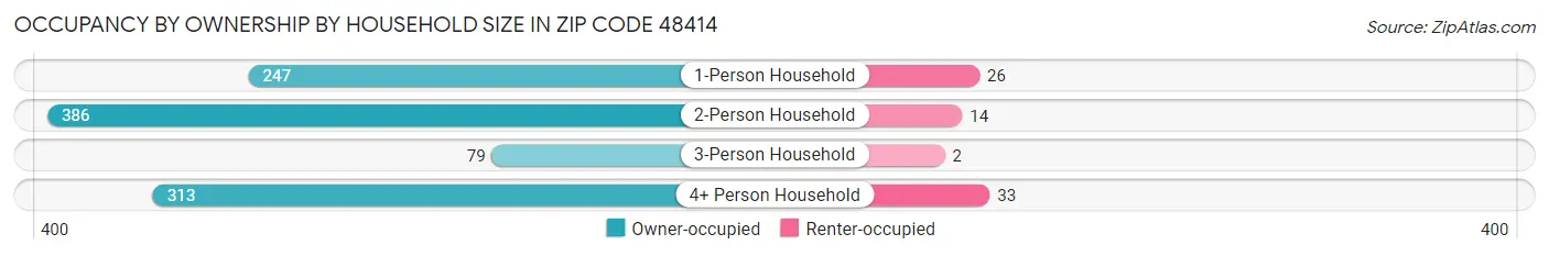 Occupancy by Ownership by Household Size in Zip Code 48414