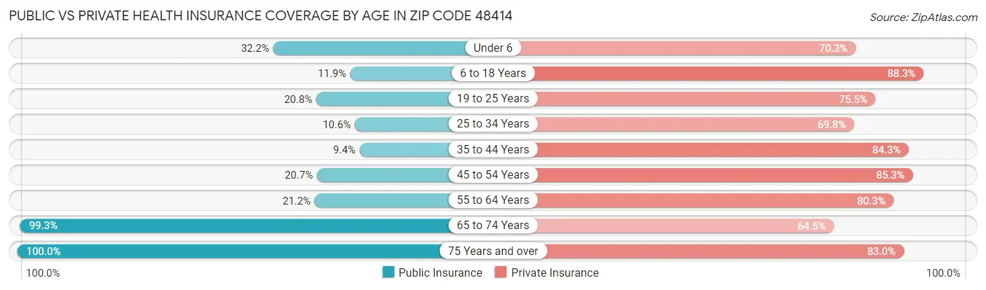 Public vs Private Health Insurance Coverage by Age in Zip Code 48414