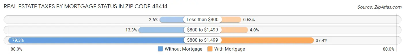 Real Estate Taxes by Mortgage Status in Zip Code 48414