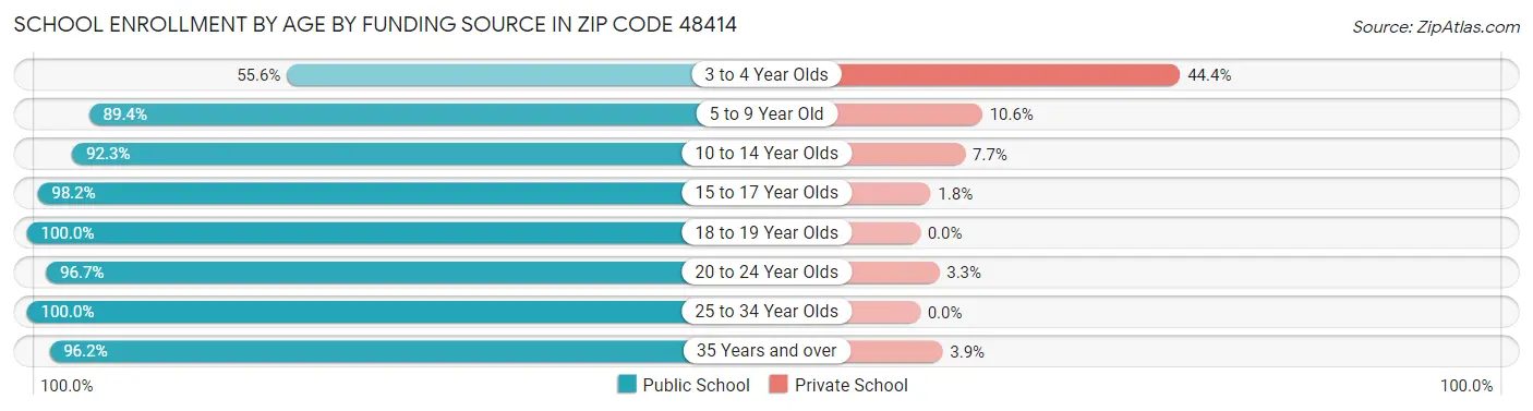 School Enrollment by Age by Funding Source in Zip Code 48414