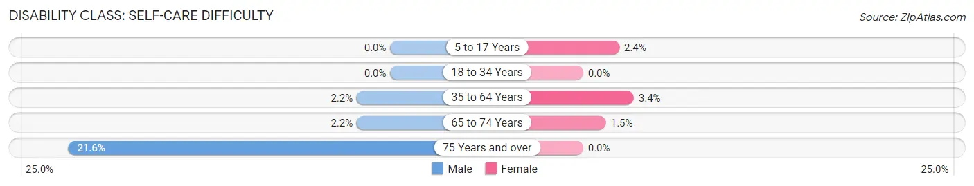 Disability in Zip Code 48414: <span>Self-Care Difficulty</span>