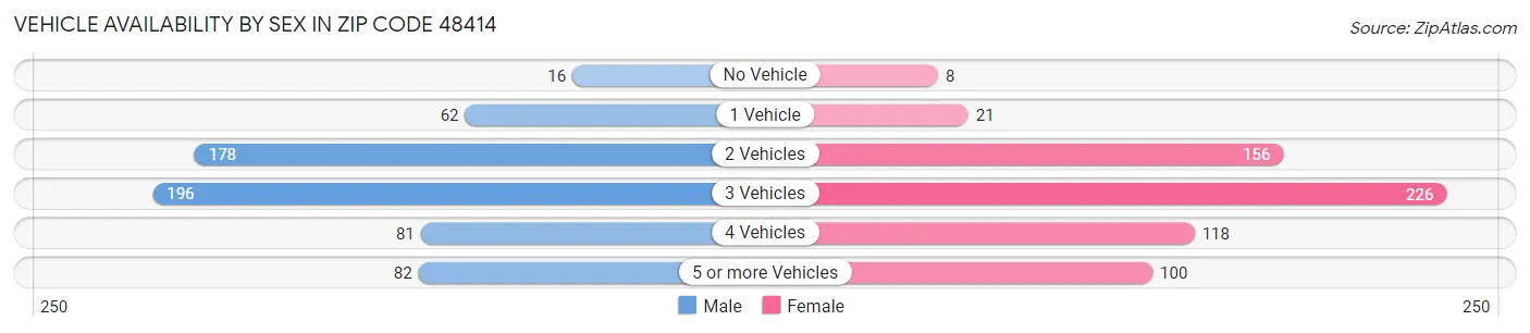 Vehicle Availability by Sex in Zip Code 48414