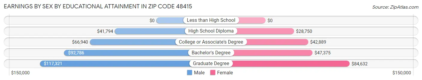 Earnings by Sex by Educational Attainment in Zip Code 48415