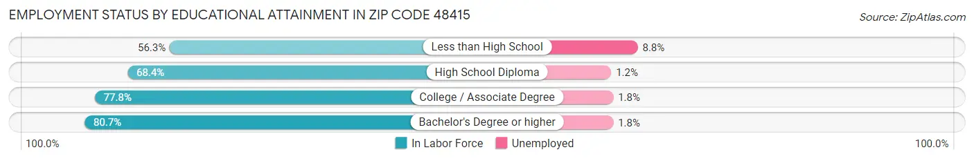 Employment Status by Educational Attainment in Zip Code 48415