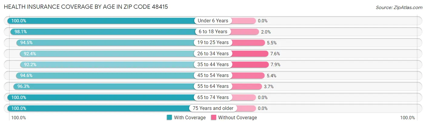 Health Insurance Coverage by Age in Zip Code 48415