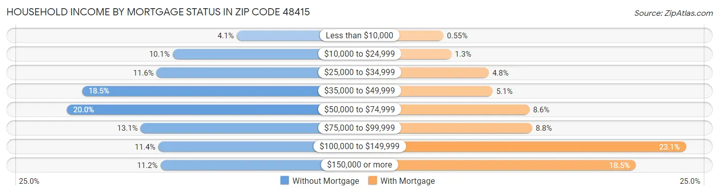 Household Income by Mortgage Status in Zip Code 48415