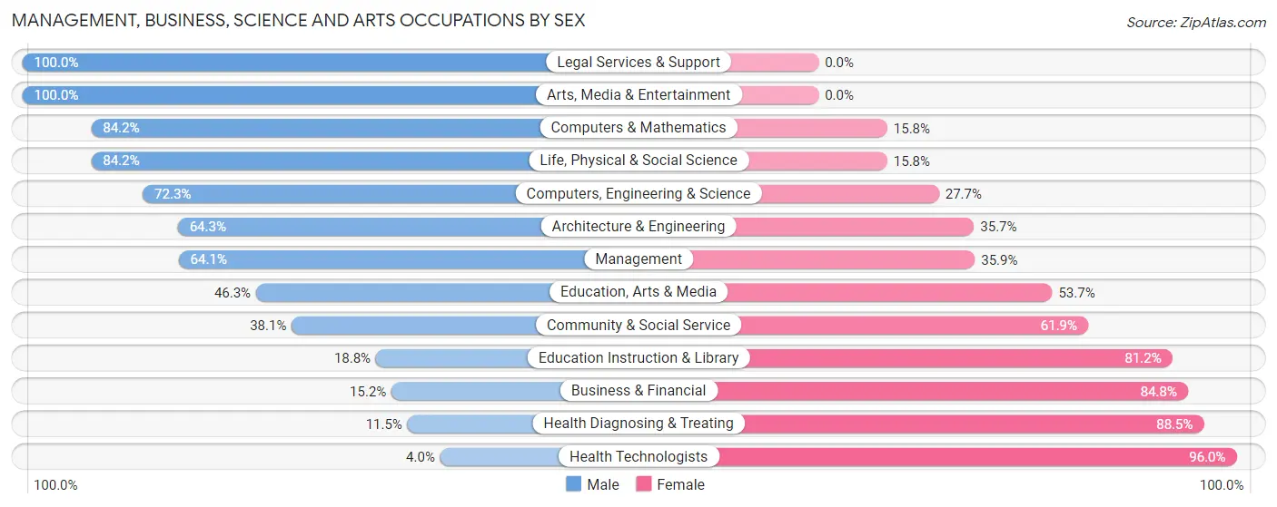 Management, Business, Science and Arts Occupations by Sex in Zip Code 48415