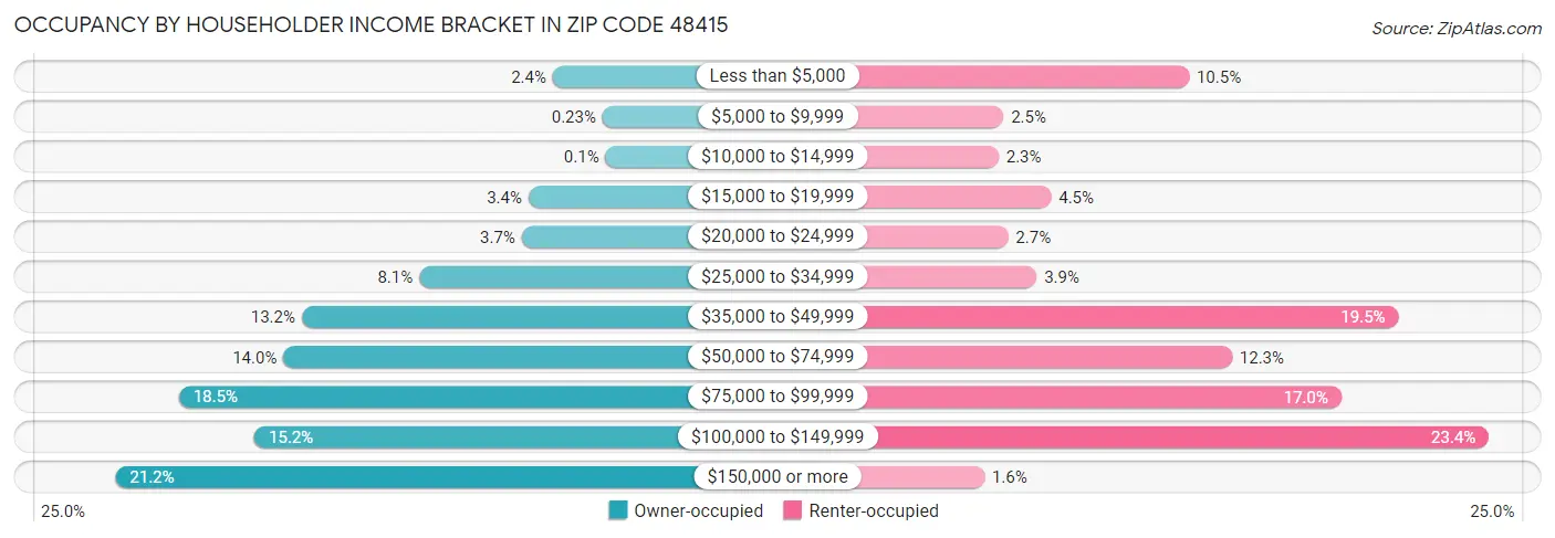 Occupancy by Householder Income Bracket in Zip Code 48415